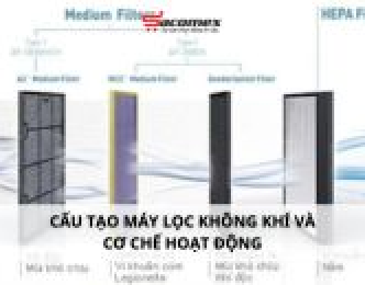 Cấu tạo máy lọc không khí và cơ chế hoạt động