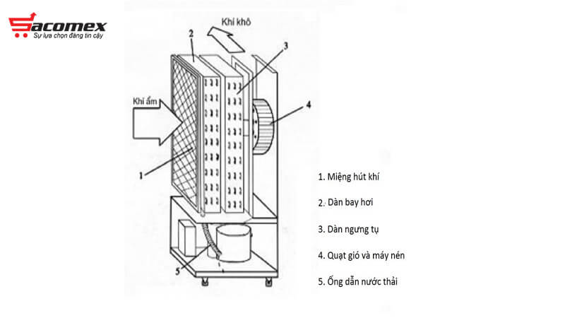 Loại máy dạng ngưng tụ
