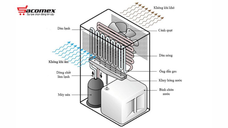 Các loại máy hút ẩm phổ biến và nguyên lý riêng biệt