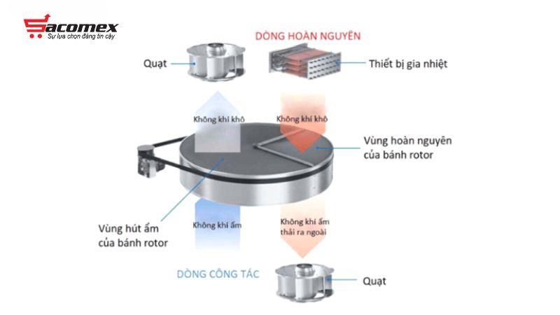 Các loại máy hút ẩm phổ biến và nguyên lý riêng biệt