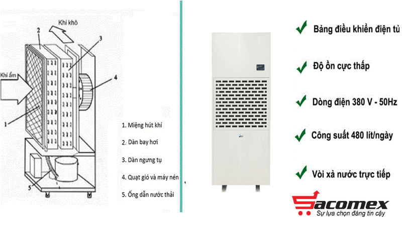 Cấu tạo của máy hút ẩm công nghiệp FujiE HM-6480EB