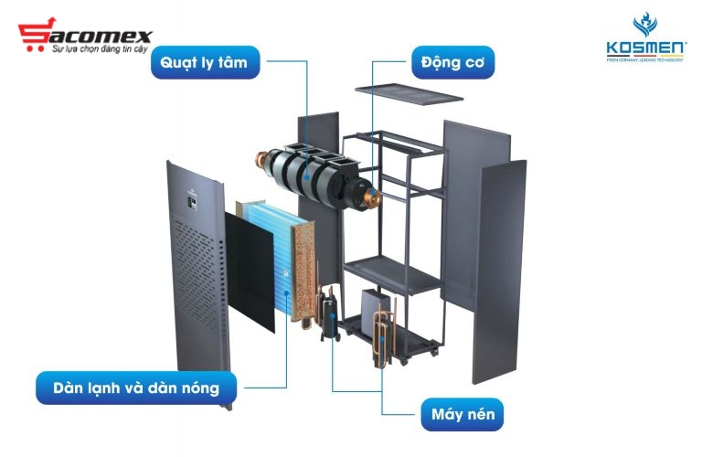 Cấu trúc máy hút ẩm Kosmen KM-250S