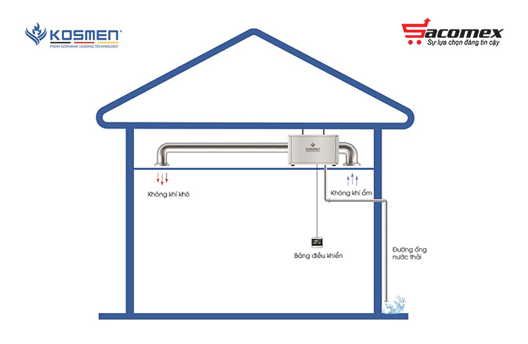 Cấu tạo và nguyên lý hoạt động máy hút ẩm treo trần Kosmen KM-96E