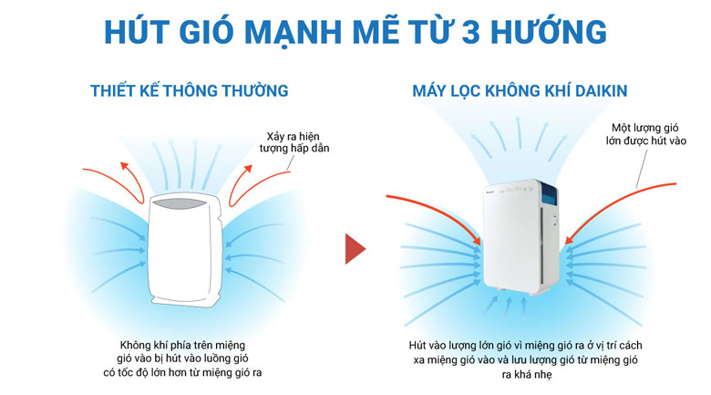 Ưu điểm nổi bật của máy lọc không khí Daikin MC30VVM-A