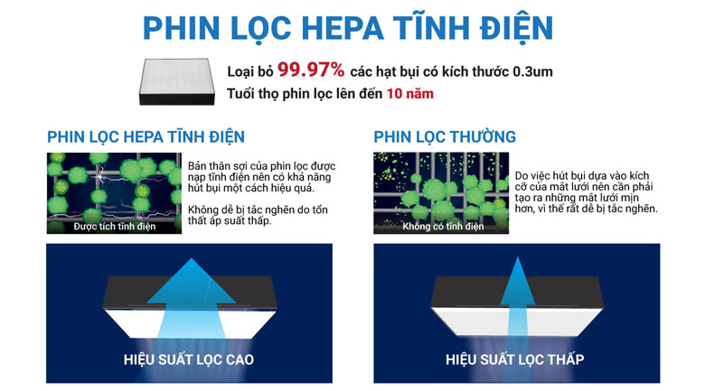 Daikin MC40UVM6-7 sở hữu hệ thống lọc khí 3 lớp