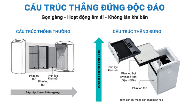 Ưu điểm nổi bật của máy lọc không khí Daikin MC40UVM6-7