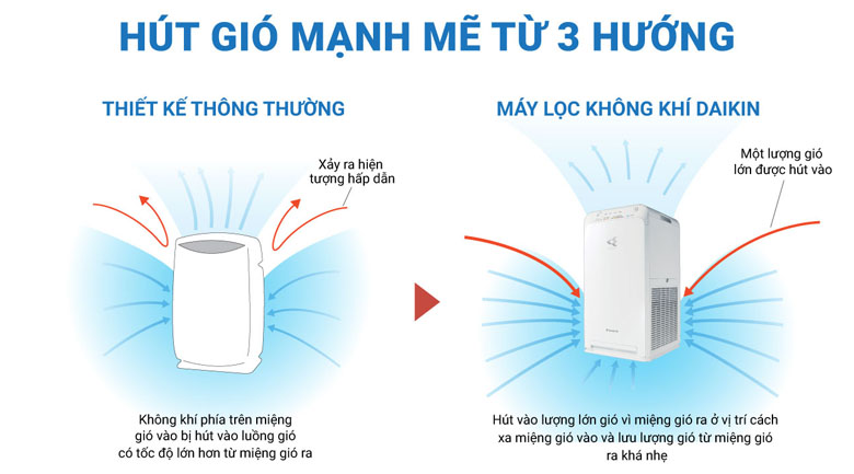 Tiện ích nổi bật của máy lọc không khí Daikin MC40UVM6-7