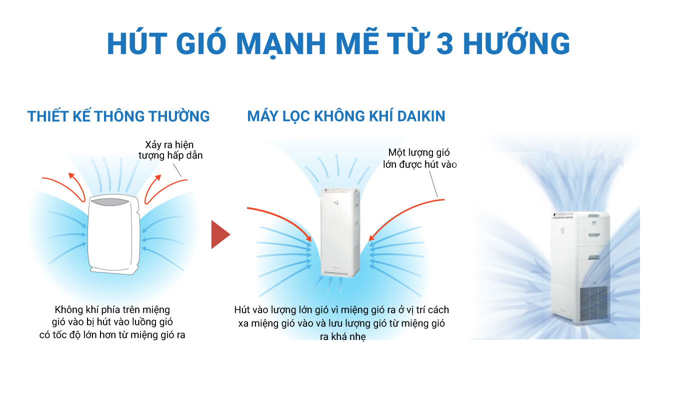 Ưu điểm nổi bật của máy lọc không khí Daikin MCK555AVMV