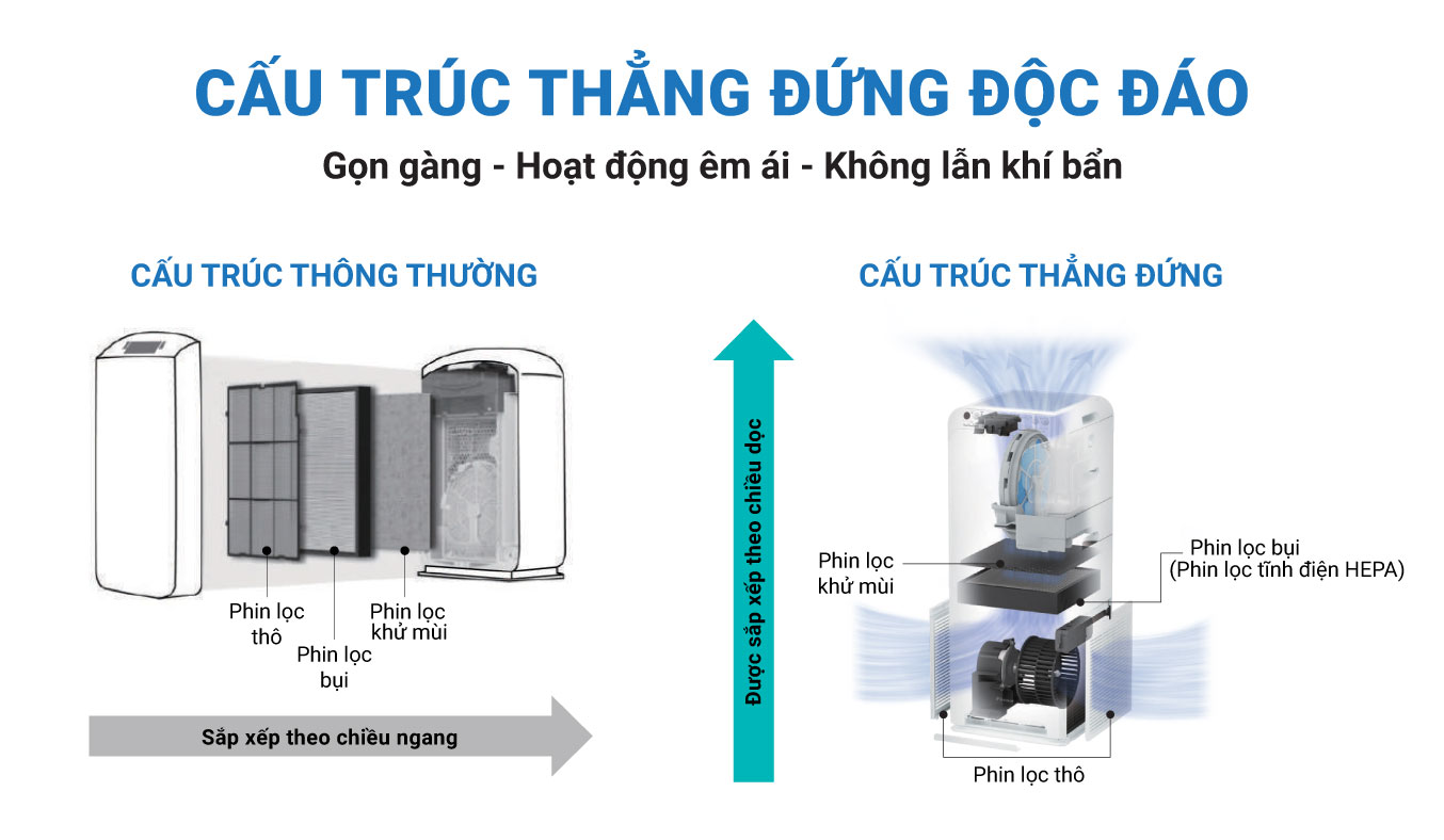 Ưu điểm nổi bật của máy lọc không khí Daikin MCK555AVMV