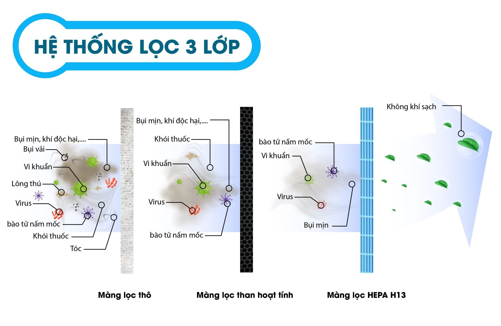 Hệ thống lọc của máy lọc không khí Kosmen KM-A99