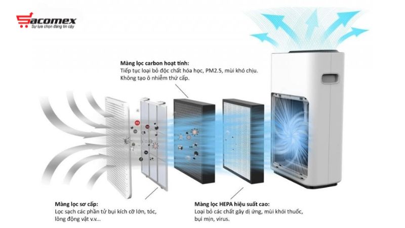 Cấu tạo máy lọc không khí