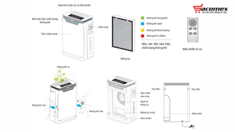 Cơ chế hoạt động của máy lọc không khí