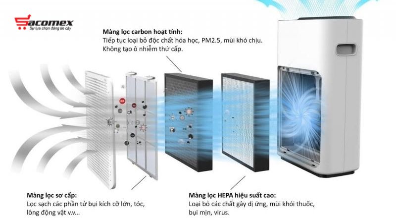 5 điều cần biết về máy lọc không khí có hút ẩm