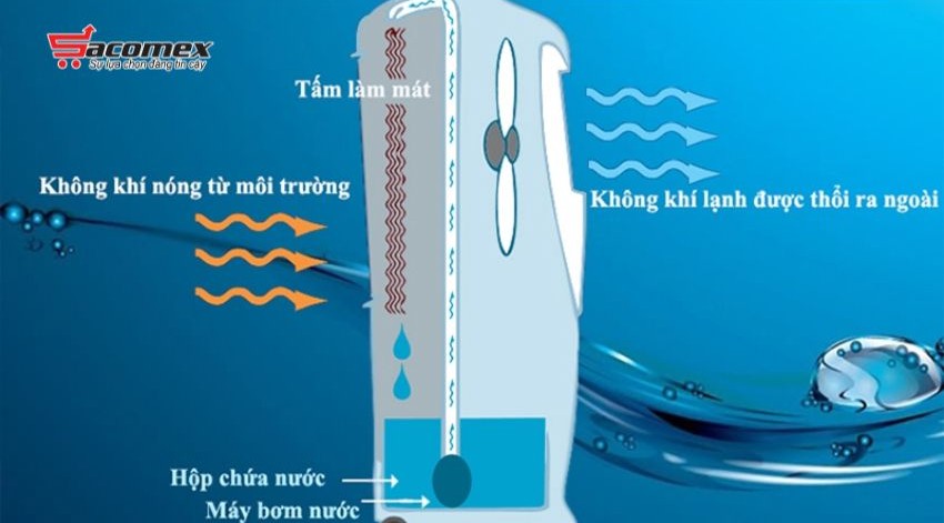Quạt điều hòa là gì? Cơ chế hoạt động ra sao?