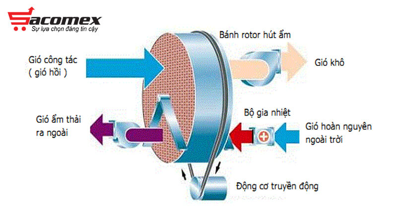 co-che-hoat-dong-cua-may-hut-am-va-dieu-hoa-sacomex