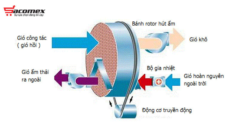 nguyen-ly-hoat-dong-cua-may-hut-am-bang-rotor-sacomex