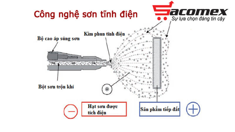 nguyen-ly-hoat-dong-cua-son-tinh-dien-sacomex